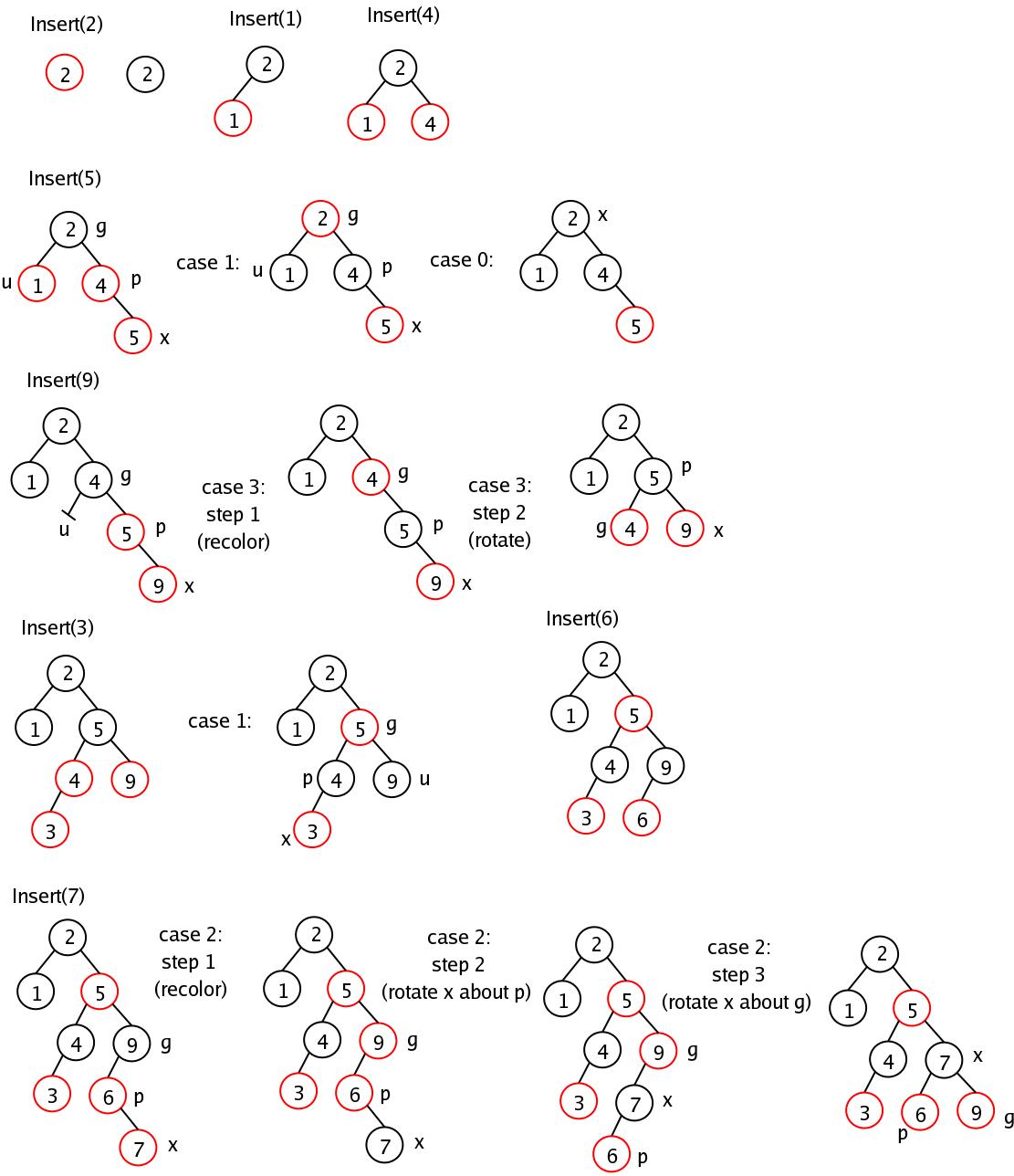 Data Structures and Algorithms: Red-Black Trees