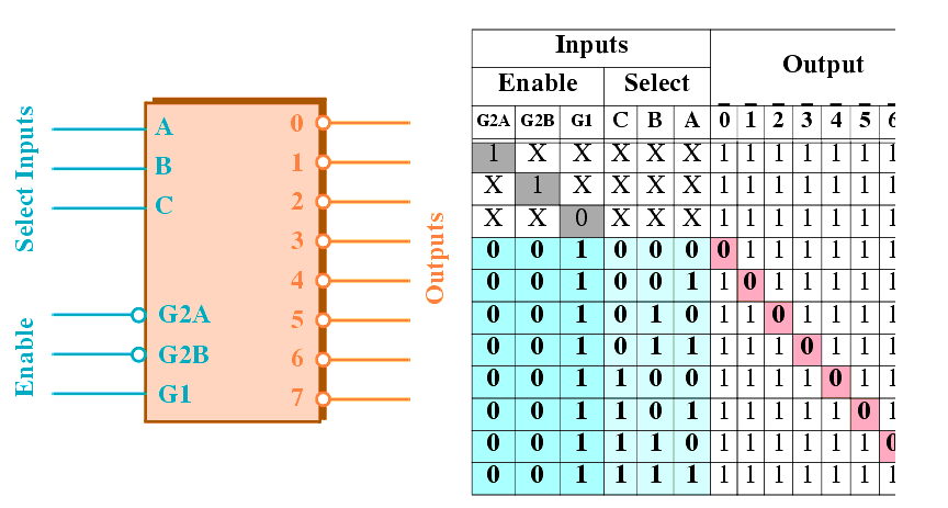 74ls138 truth table