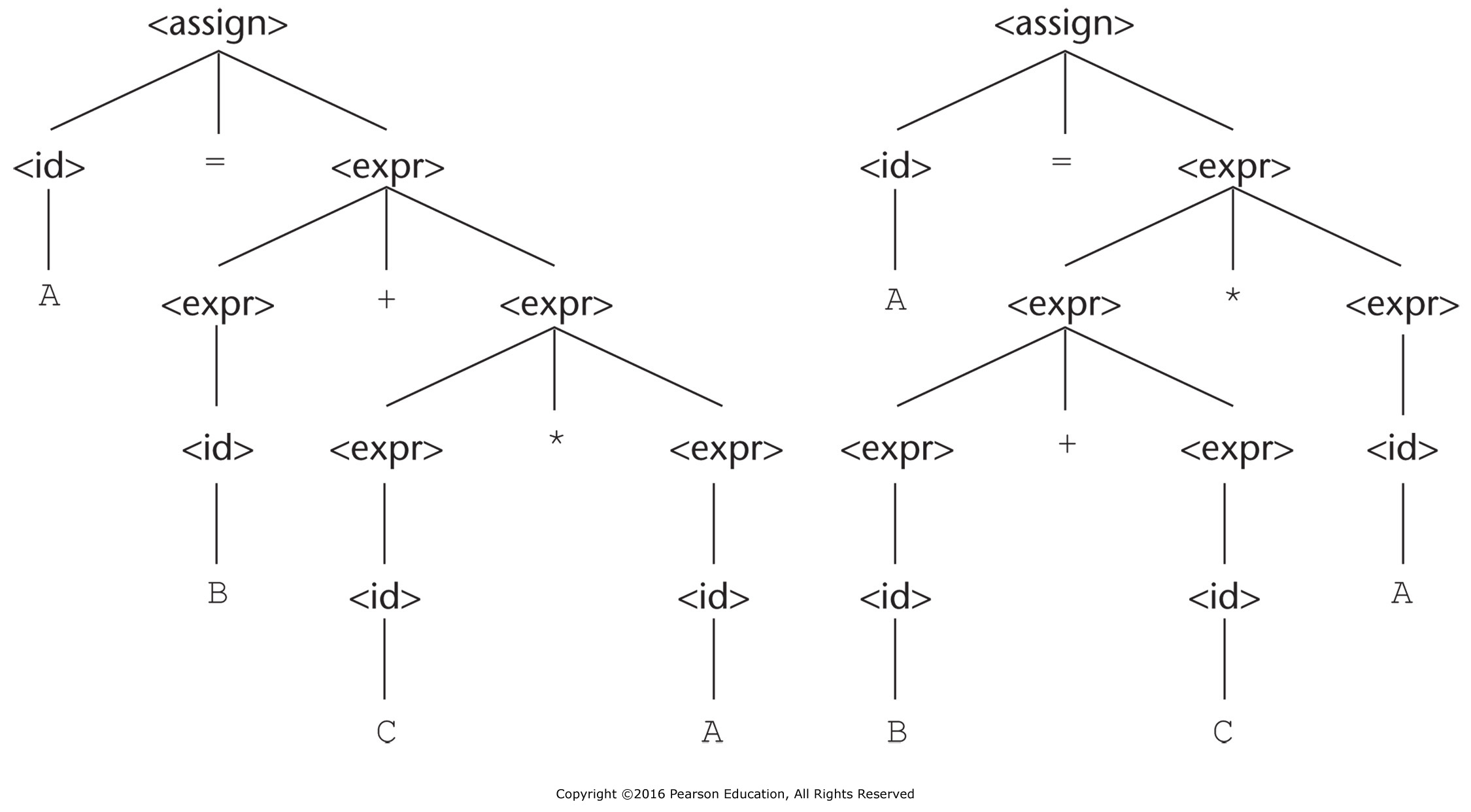 Example of ambiguous parse trees