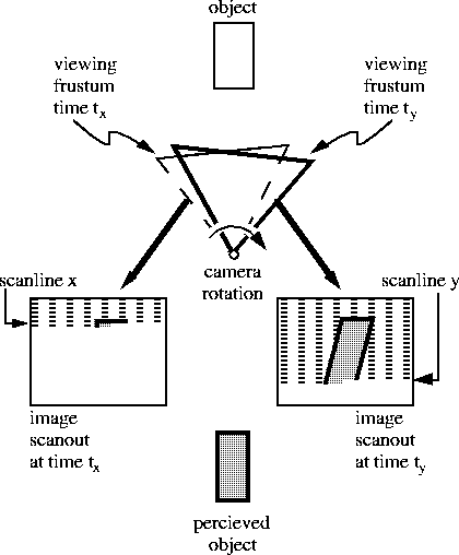 Diagram showing perceptually undistorted
image produced by just-in-time pixel method